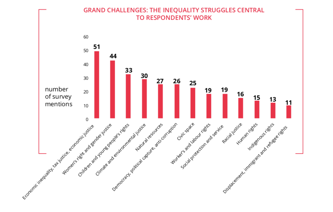 What Place for Human Rights in the Growing Movement against Inequality